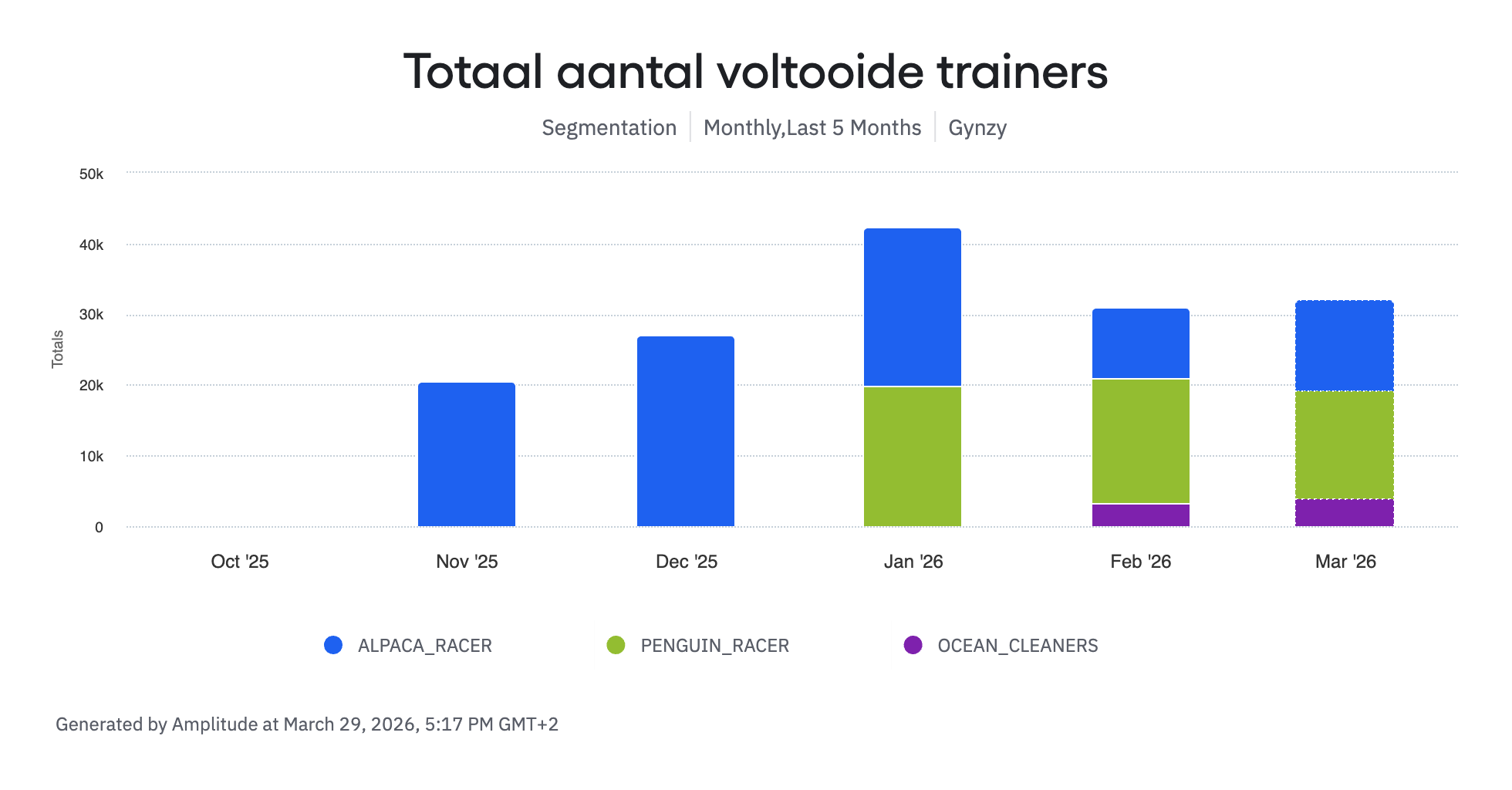 Bar chart showing total completed trainer sessions per week, broken down by Alpaca, Penguin, and Ocean Cleaners